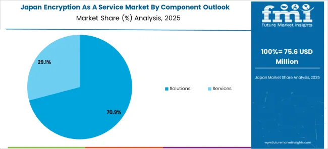 Encryption As A Service Market Japan Market Share Analysis By Component Outlook 